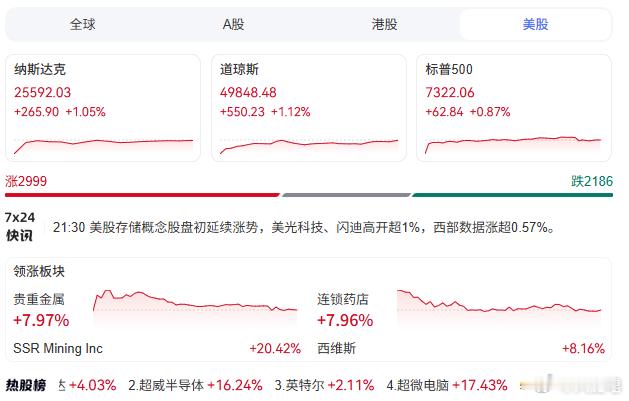 美股暴涨啦~~~~~ 