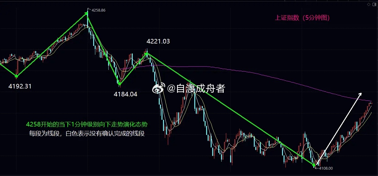 大盘1分钟级别中枢构造当中，短线继续关注5日均线的争夺情况大盘早盘低开震荡，一度