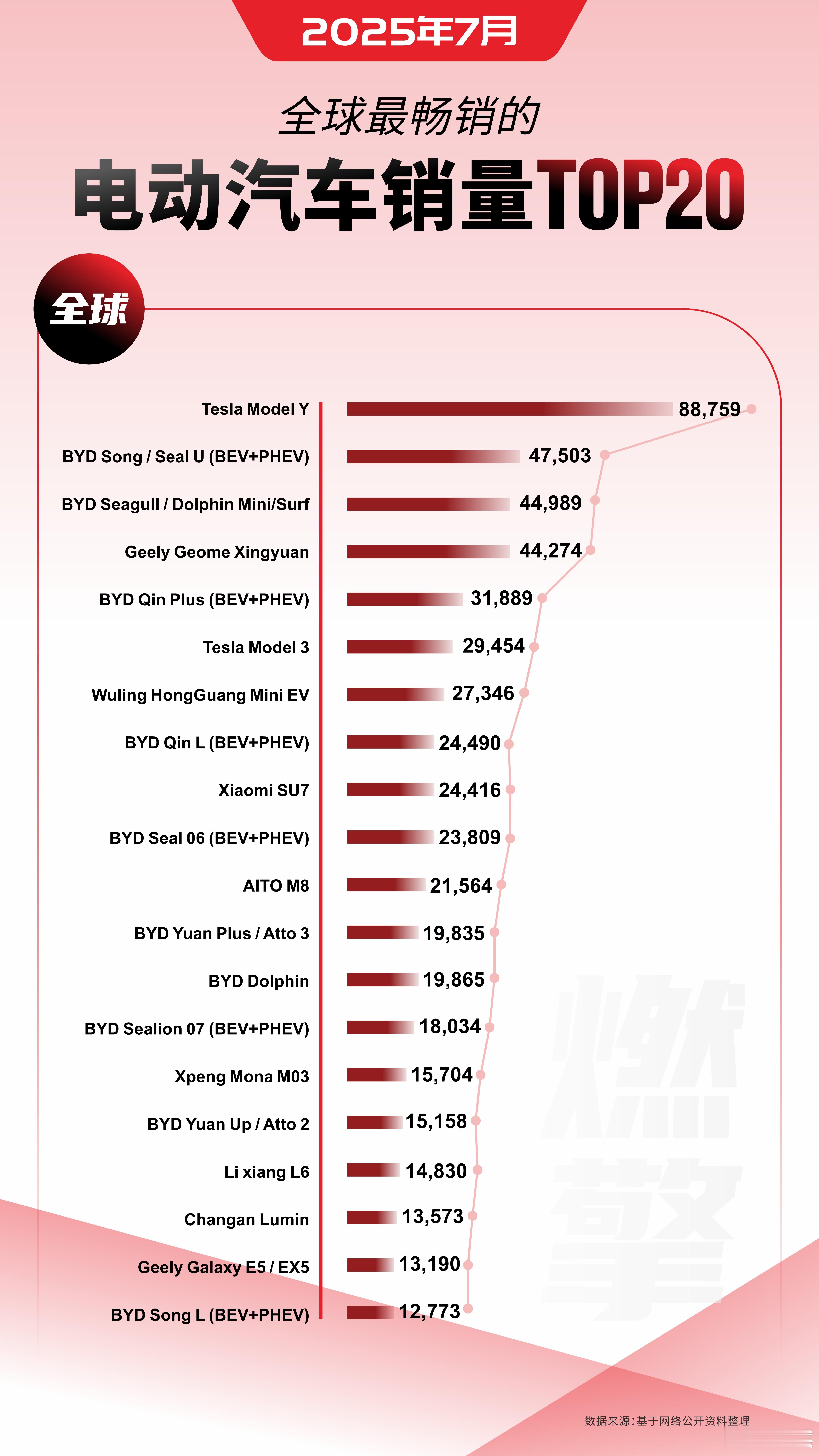 7月全球最畅销电车：前20里中国品牌独占16席，最大赢家是比亚迪全球电动汽车市场