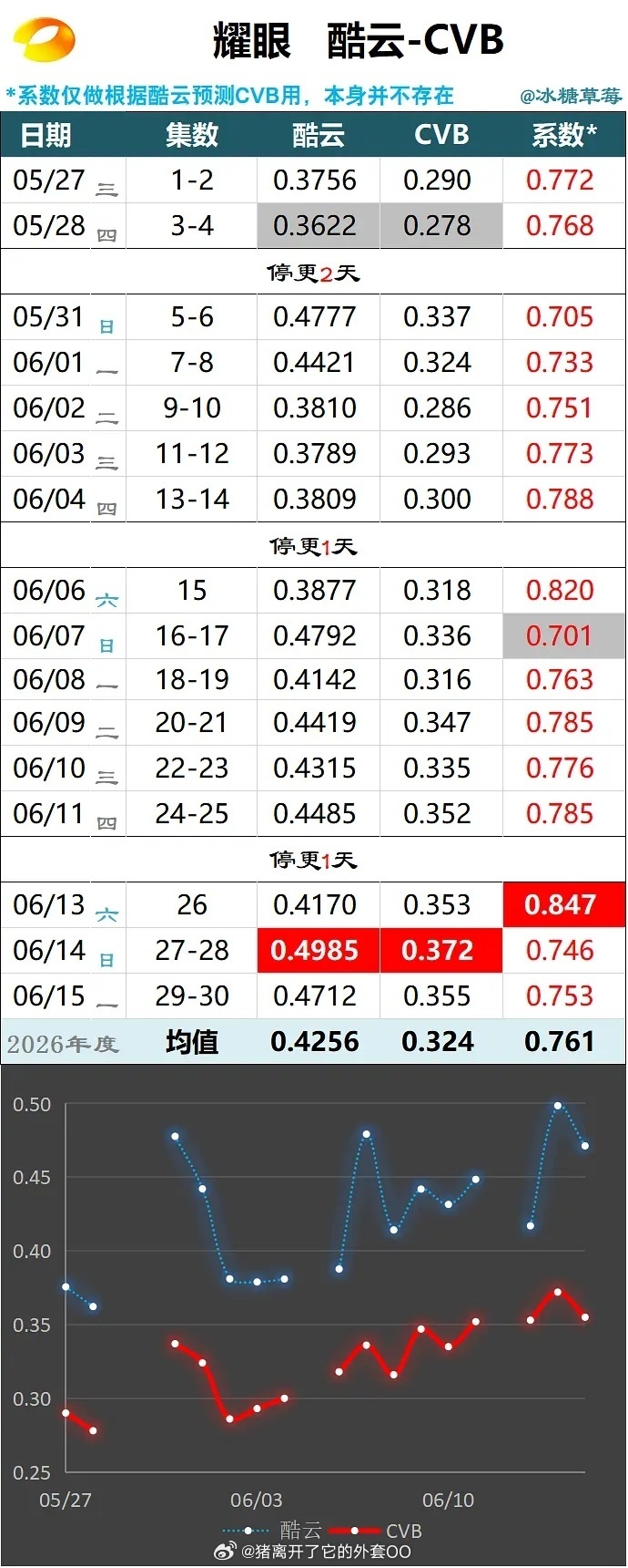 李昀锐 李昀锐耀眼热播期已结束，看下成绩如何：热播期云合1317、芒果TV近三年