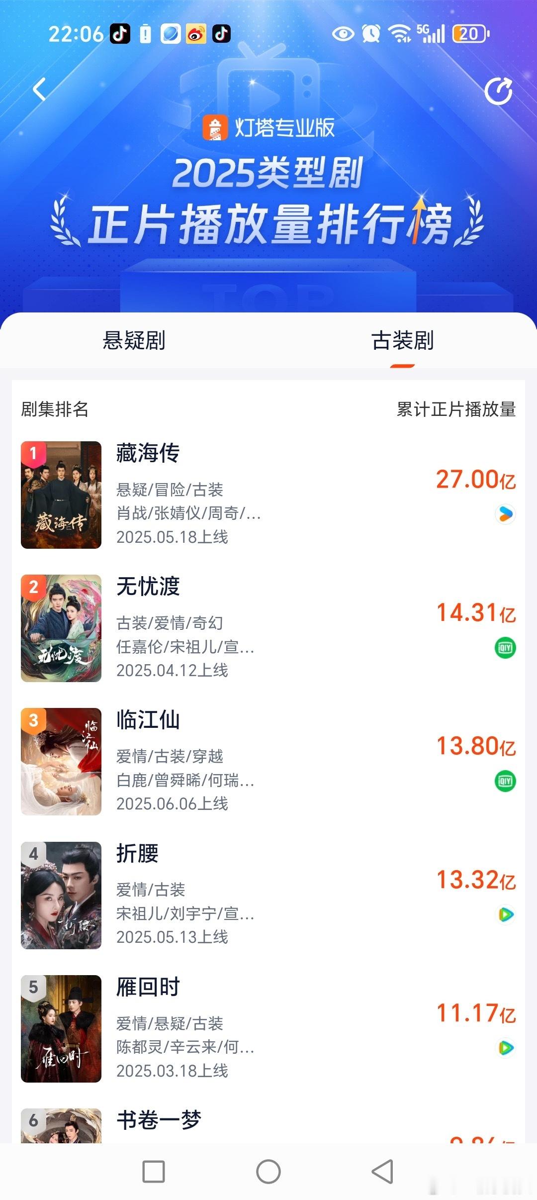 肖战《藏海传》灯塔正片播放量破27亿！[赢牛奶] ​​​