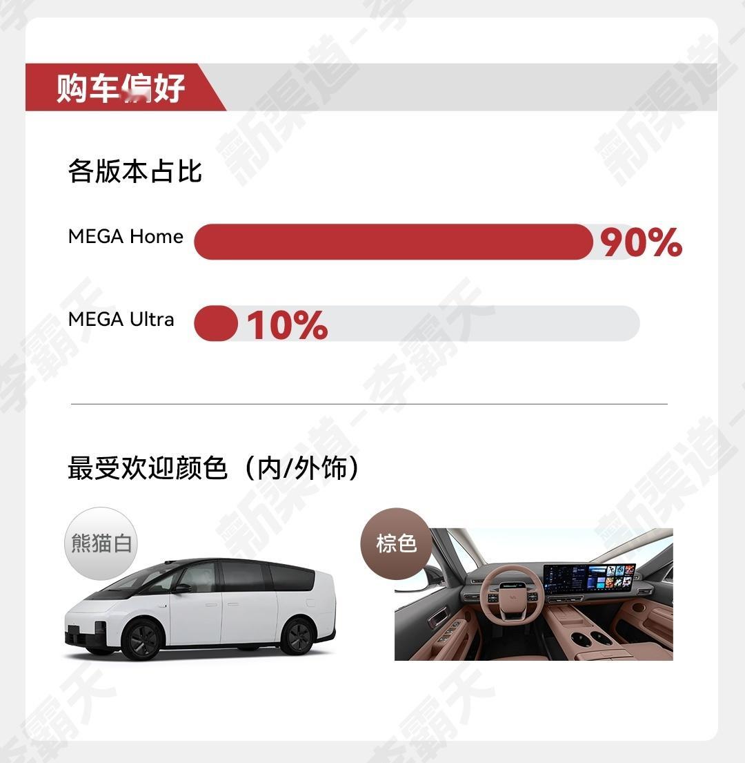 理想 MEGA 用户画像揭秘，结果有点意思：- MEGA Home版上市很成功：