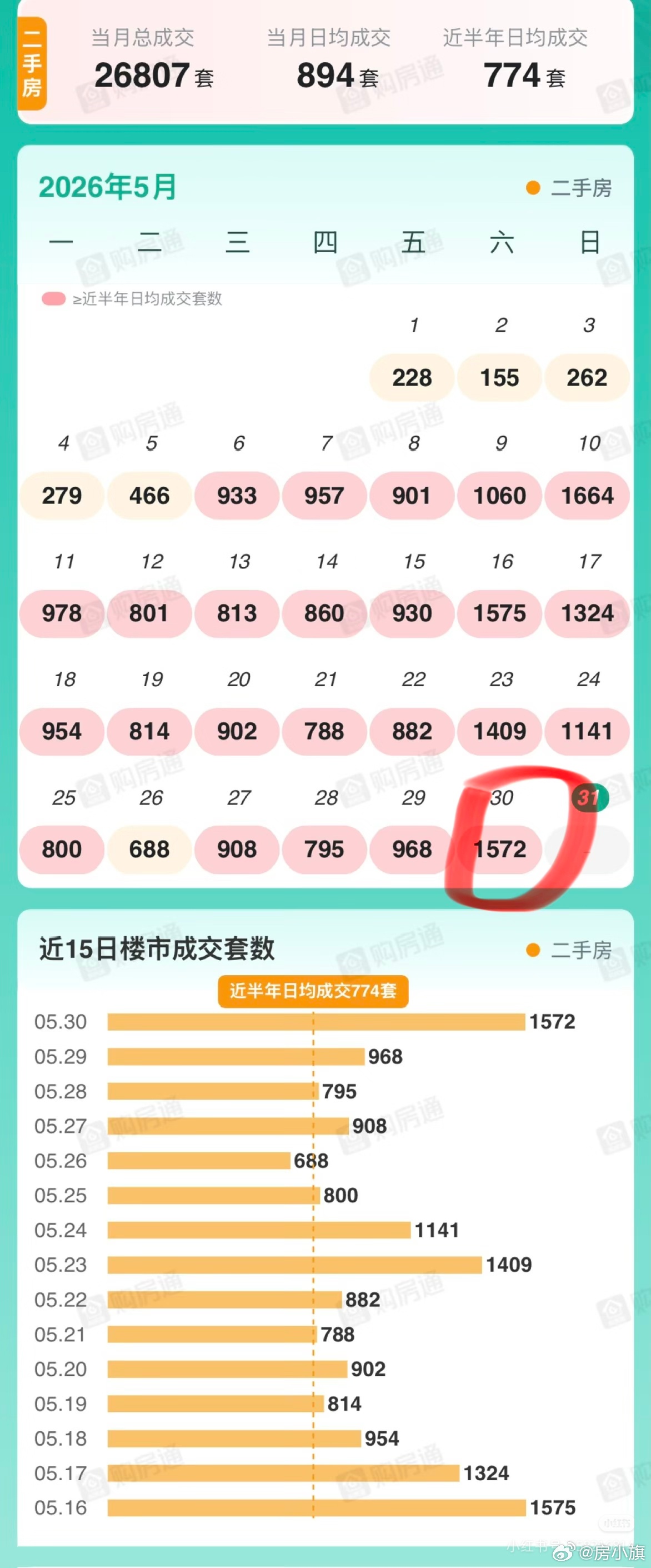上海二手房太猛了今年必然是房价上行的一年！做好猛涨准备 