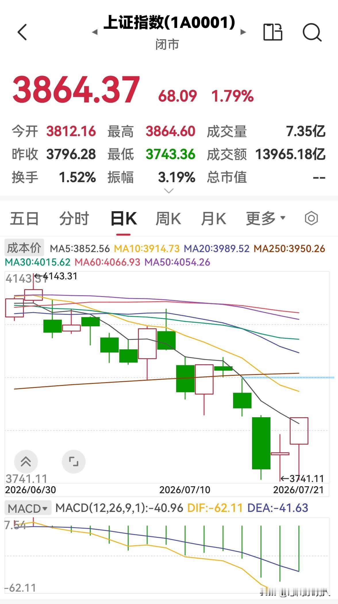 今天股市放量上涨，明天还会涨吗？

今天股市高开高走，放量上涨，三大指数均收涨，