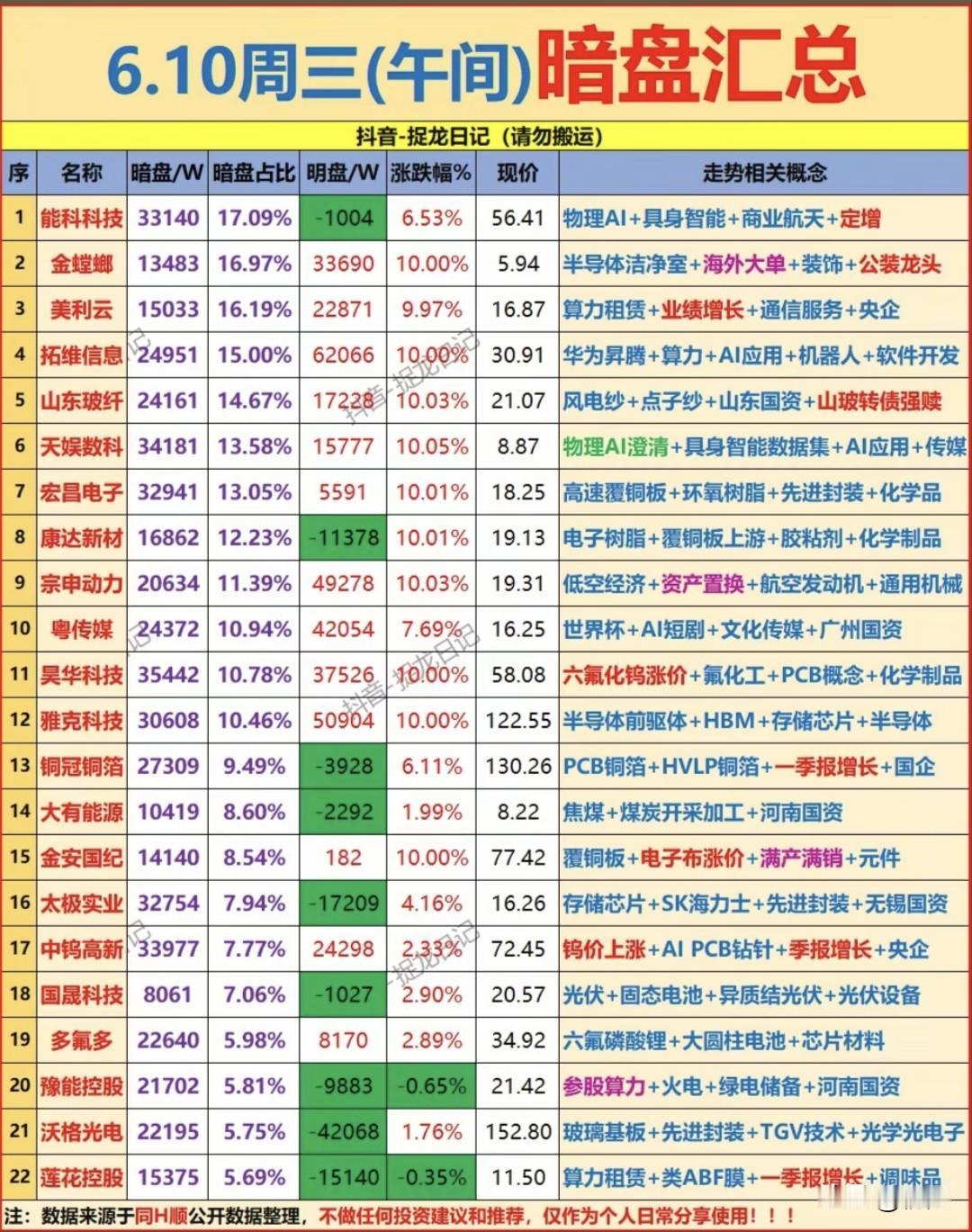 暗盘资金重兵锚定材料主线！6.10午间22只暗盘标的梳理！
 
今日午间暗盘资金
