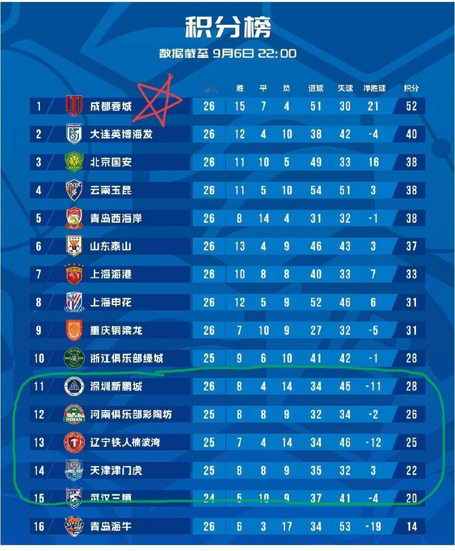 中超积分榜更新！
成都蓉城在联赛还剩四轮的情况之下，领先第二名大连队12分，夺冠