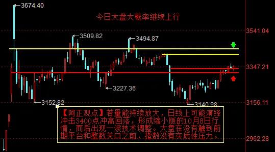 【2月17日A股盘前分析：大盘上行在触碰3400点之前没有实质性压力】

   