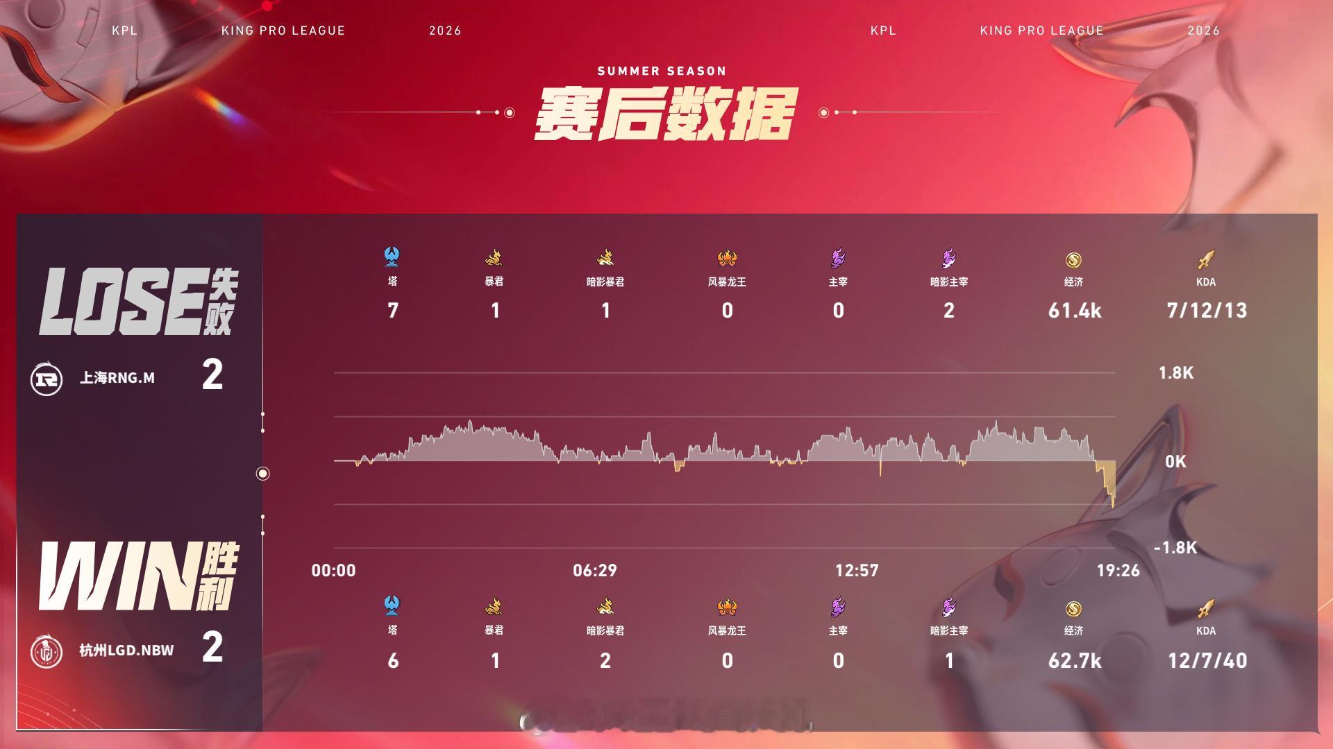小久孙权发力了 小久孙权全程输出在线前期游走配合队友拿下敌方中辅，团战三杀高光，