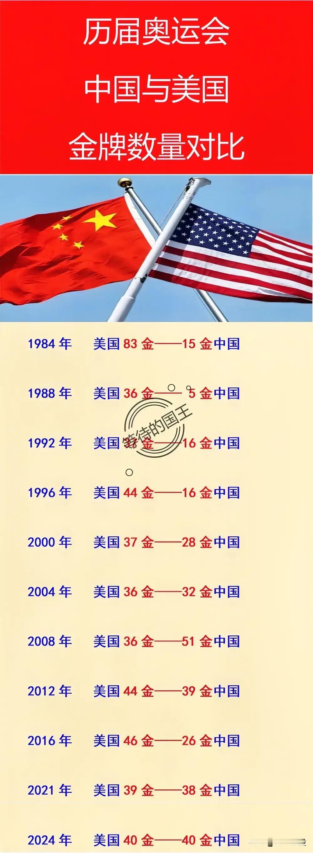 历届奥运会中美金牌比对
2024年奥运会，我国40个夺金瞬间