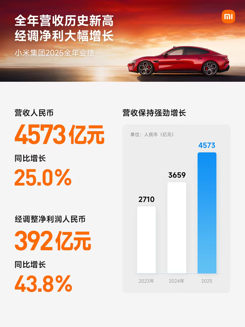 总结一下小米财报，总营收4573亿元，同比增长25%；经调整净利润392亿元，同