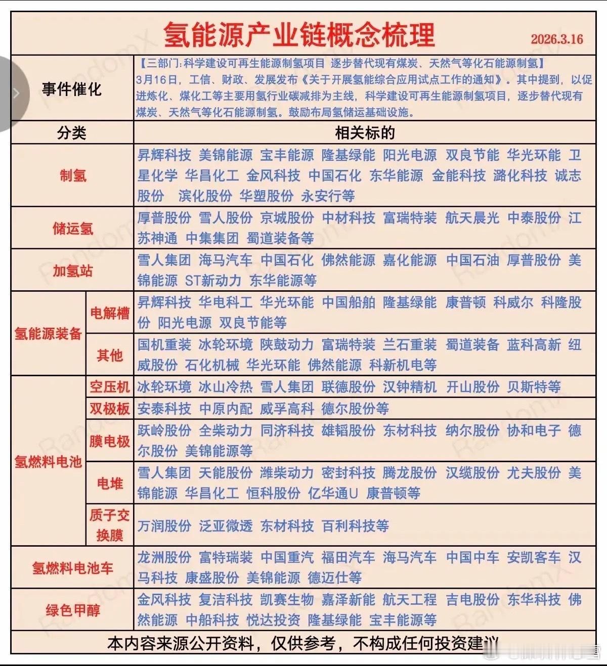 3.17周二  未来能源——氢能源概念！3月16日，国家多部位共同发文，要求开展