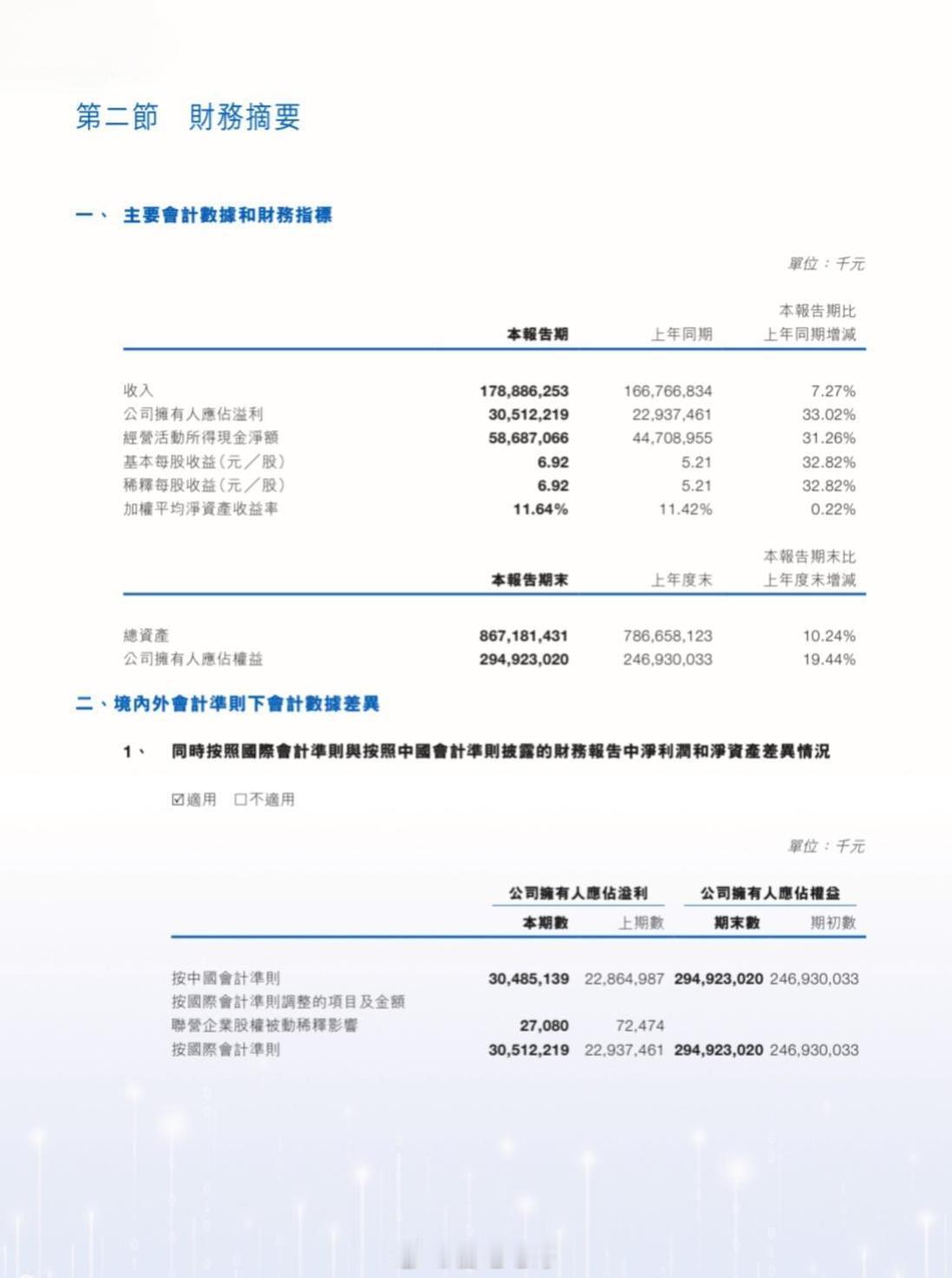昨晚宁德时代公布了上半年的财报：收入1788.86亿元人民币，净利润305.12