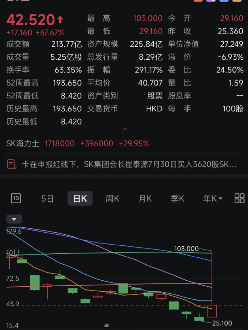 a股 周五，两倍做多海力士的人周末可以做多三倍家务了，这卖盘是谁，那么想跑…第二