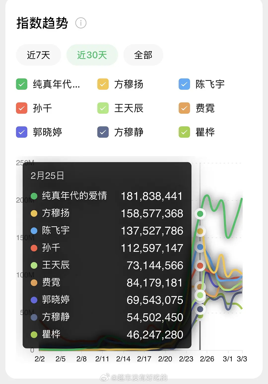 阿瑟又白干了成绩说话，陈飞宇《纯真年代的爱情》方穆扬vz破亿天数7天，最高破1.