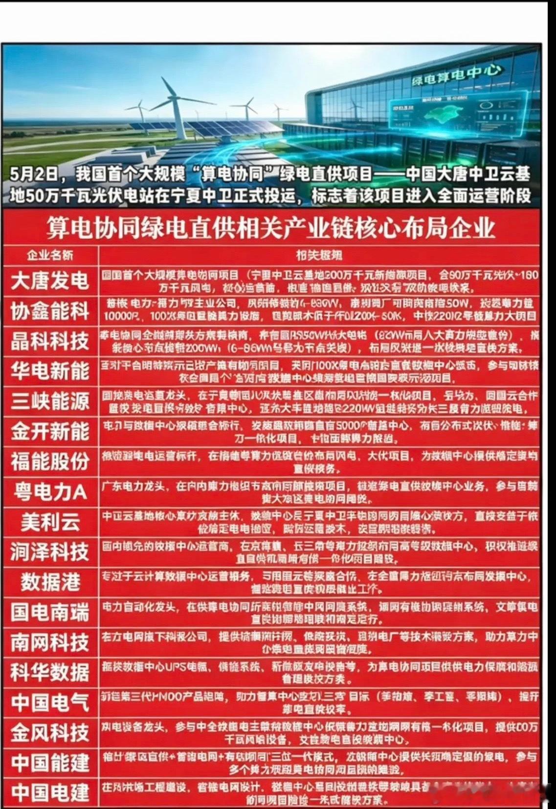 算电协同——绿电直供！相关产业链梳理5月2日，我国首个大规模“算电协同”绿电直供