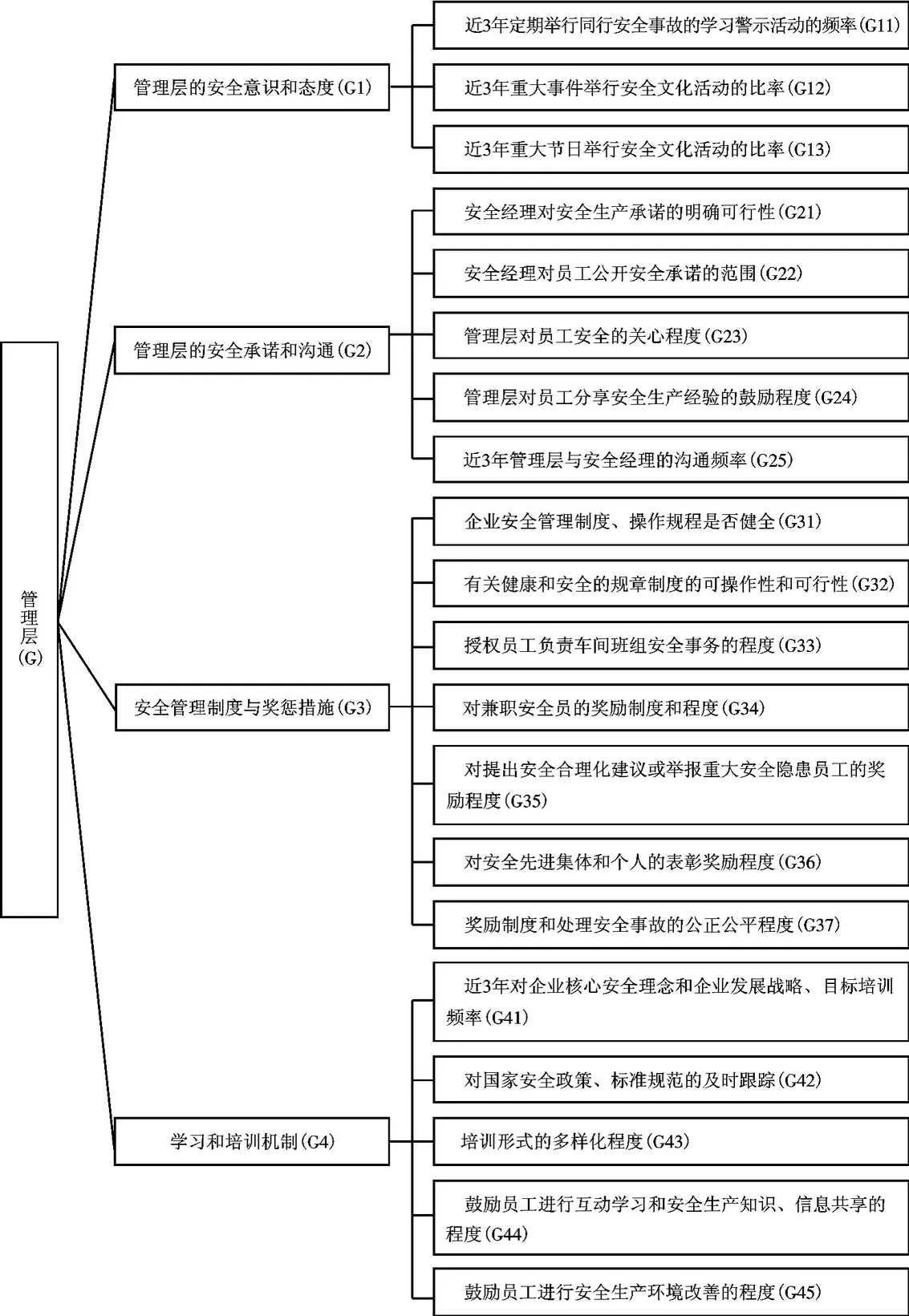 企业安全文化管理层指标