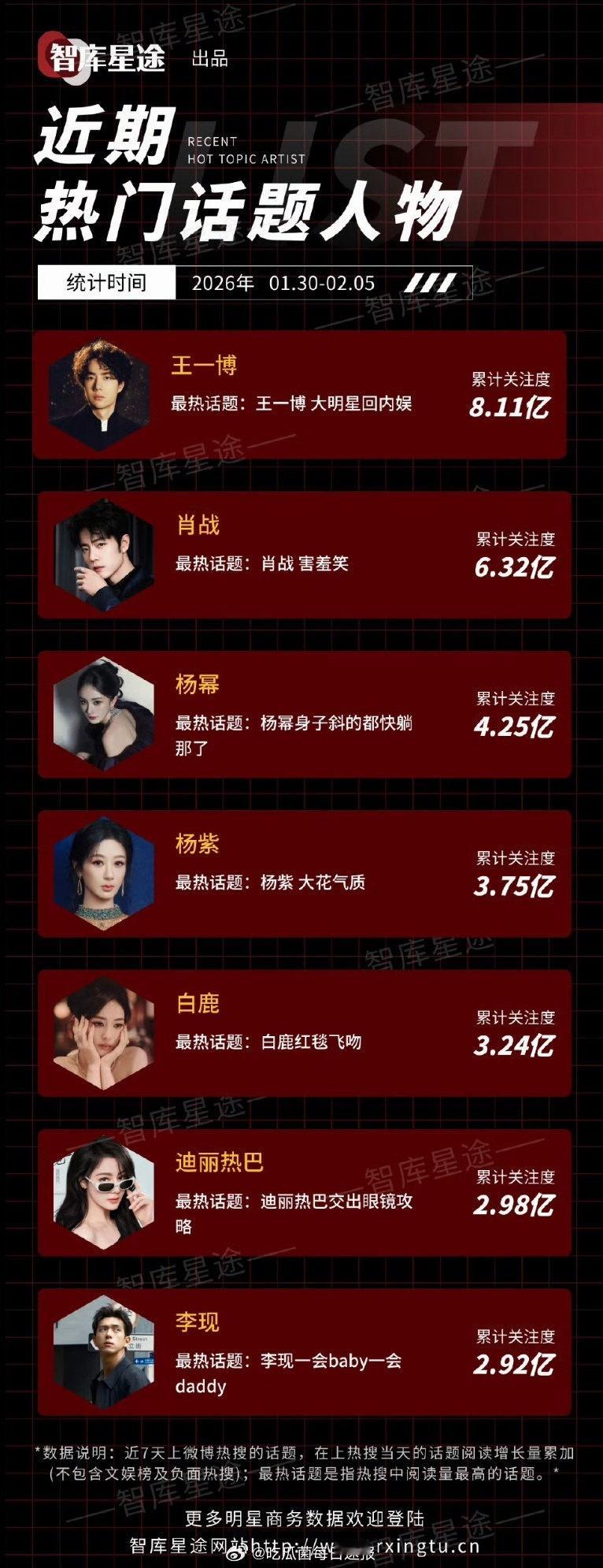 智库发布近期热门话题人物：王一博、肖战、杨幂、杨紫、白鹿、迪丽热巴、李现，王一博
