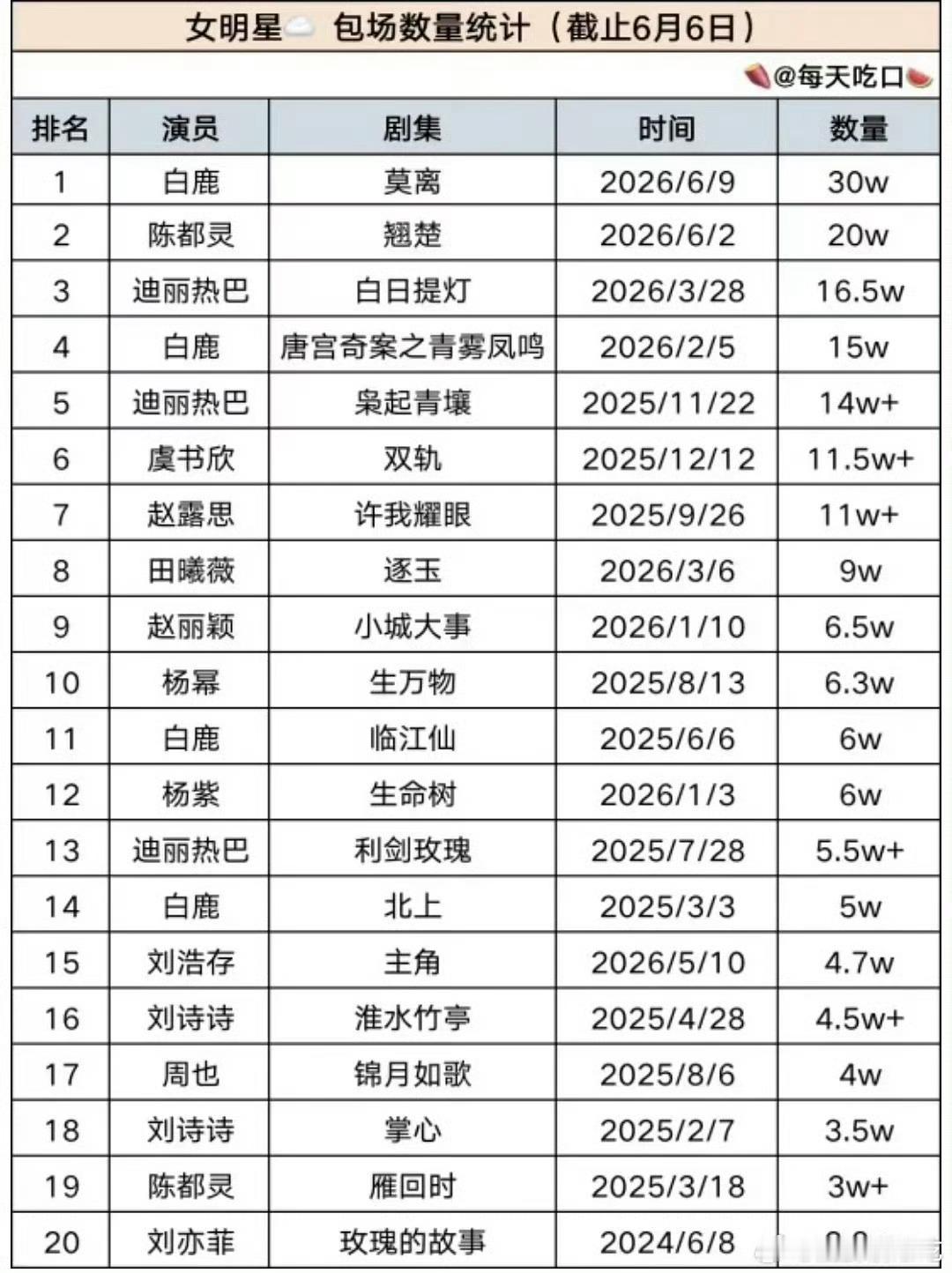 女明星粉丝云包场排行，前4的记录都是今年的。甚至白鹿和陈都灵就差了一个星期，女艺
