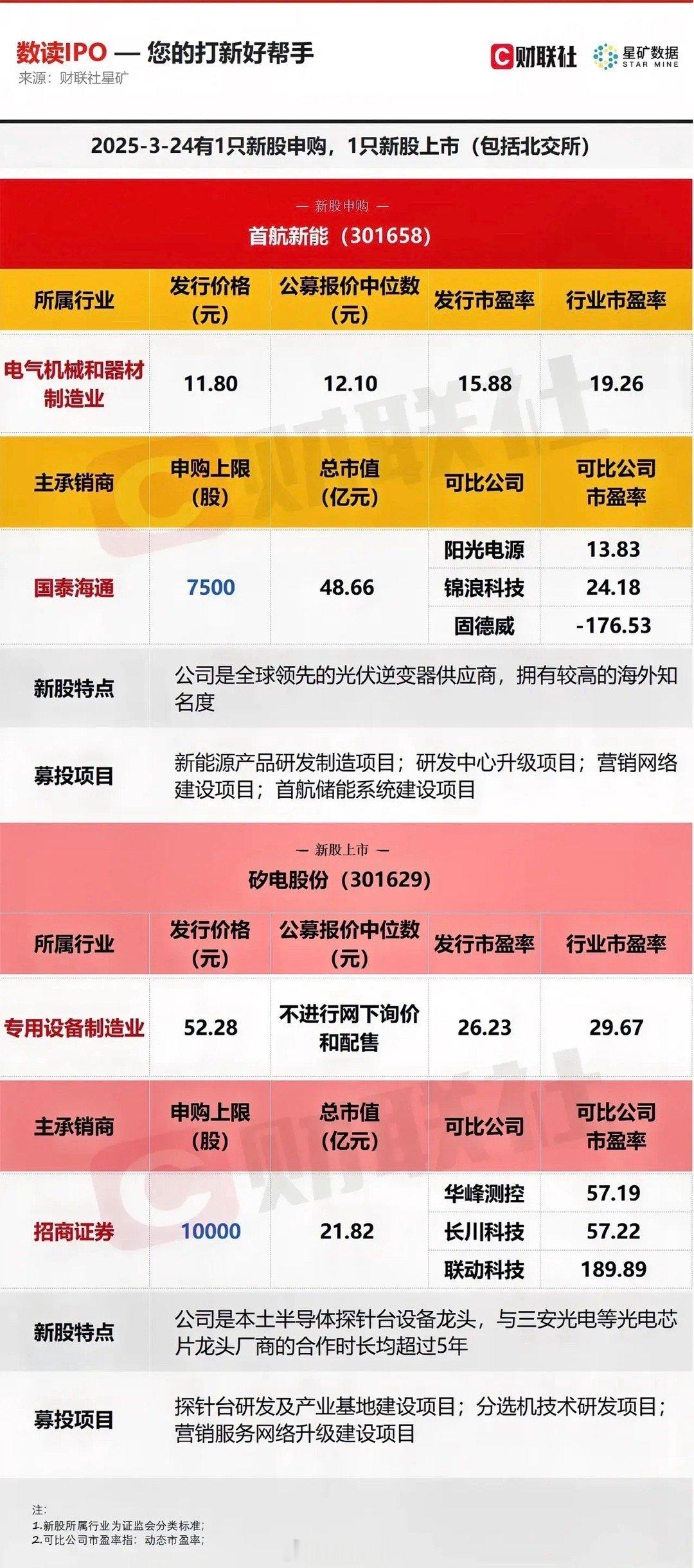今日一只新股申购、一只新股上市！上市新股矽电股份，价格基数很高妥妥的大肉；申购新