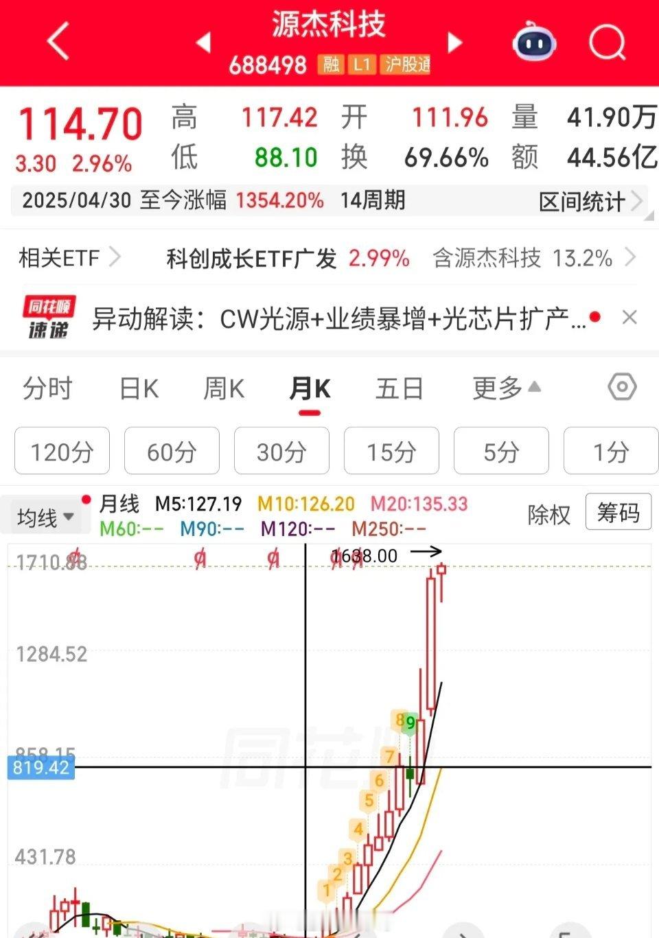 源杰科技，太疯了！！！股价从去年的4月份，一步一个脚印，默默无闻的站上今天的16