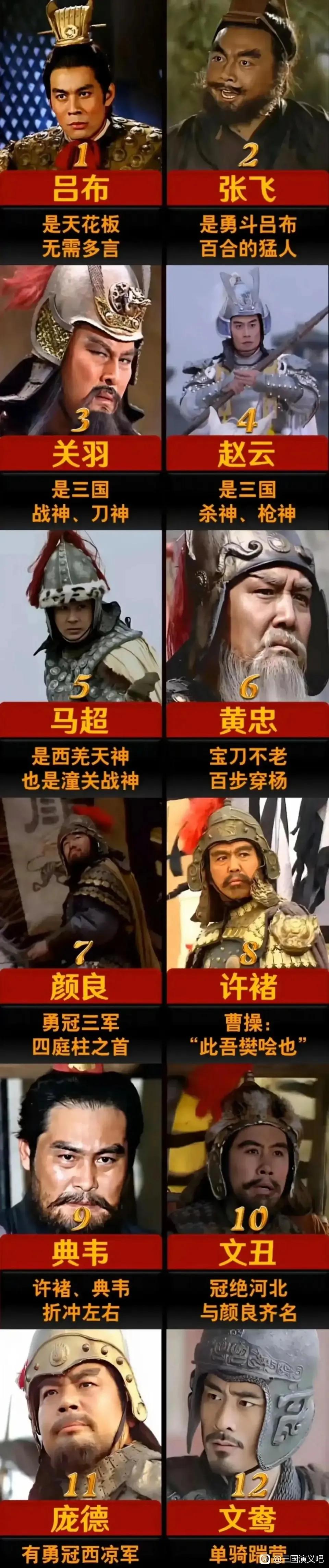 三国武将最新排名，大家看看如何。

1吕布。

2张飞。

3关羽。

4赵云。