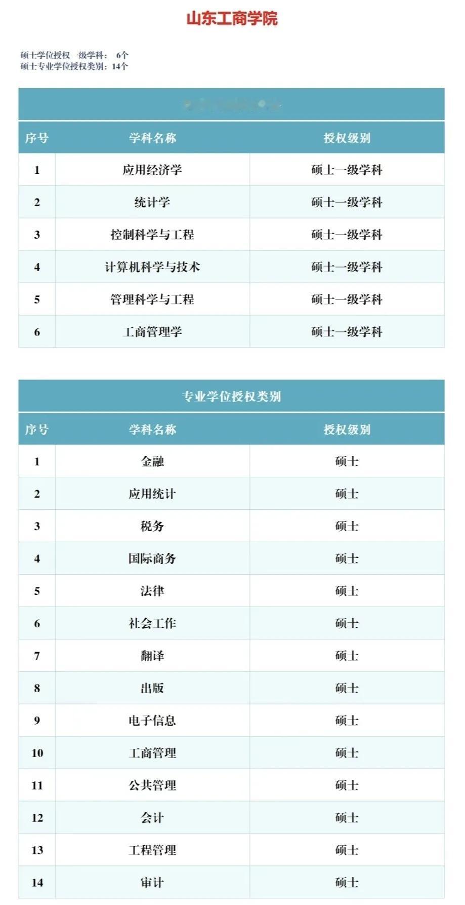 山东工商学院最近发布了巡视集中整改进展情况通报，从通报内容来看，里面亮点不少：