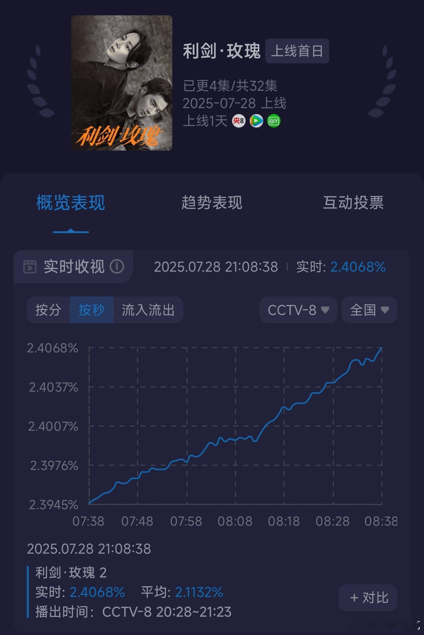 利剑玫瑰收视率实时峰值破2.4，达到预测水平应该无问题了[doge] 酷云 ​​