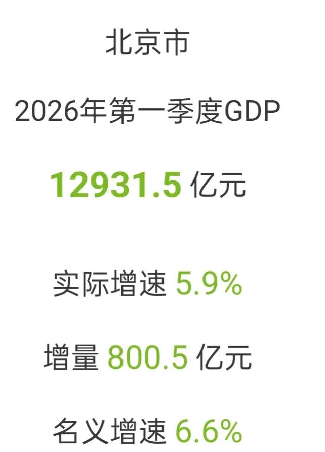 四大一线城市经济全面爆发，谁的后劲最足？
 
2026一季度一线GDP成绩单出炉