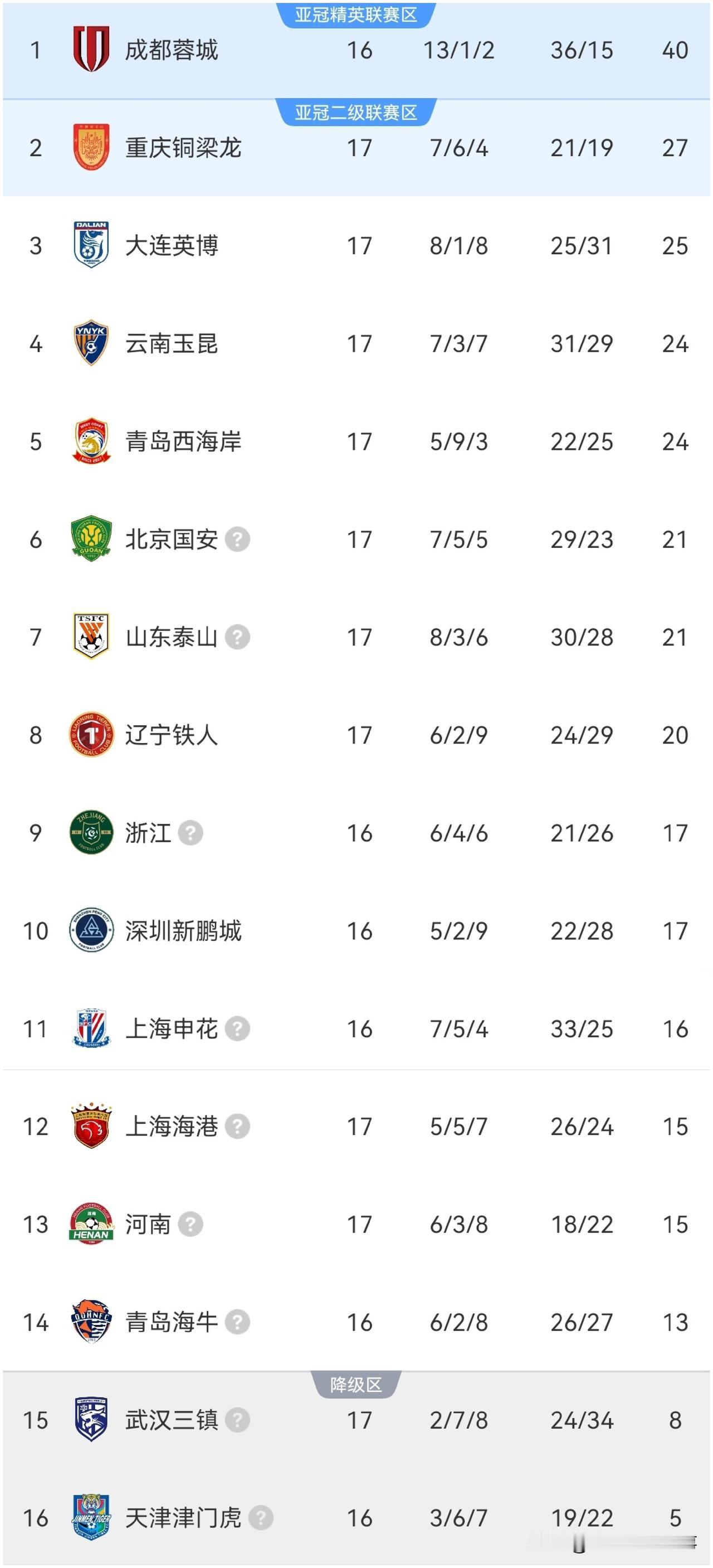 中超最新积分榜：4场比赛，3场有红牌1场奉献绝杀！
✅北京国安2：0山东泰山，老