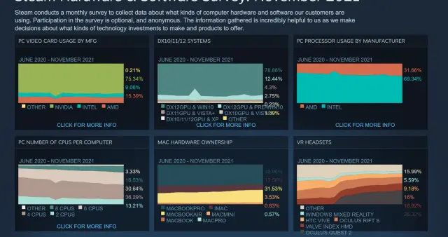 Steam 11 月硬件调查公布！苹果M1芯片能一战？