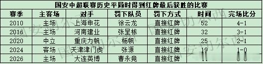 【国安中超上半场的红牌及平局后得到红牌获胜比赛】  在国安主场同大连英博的比赛中