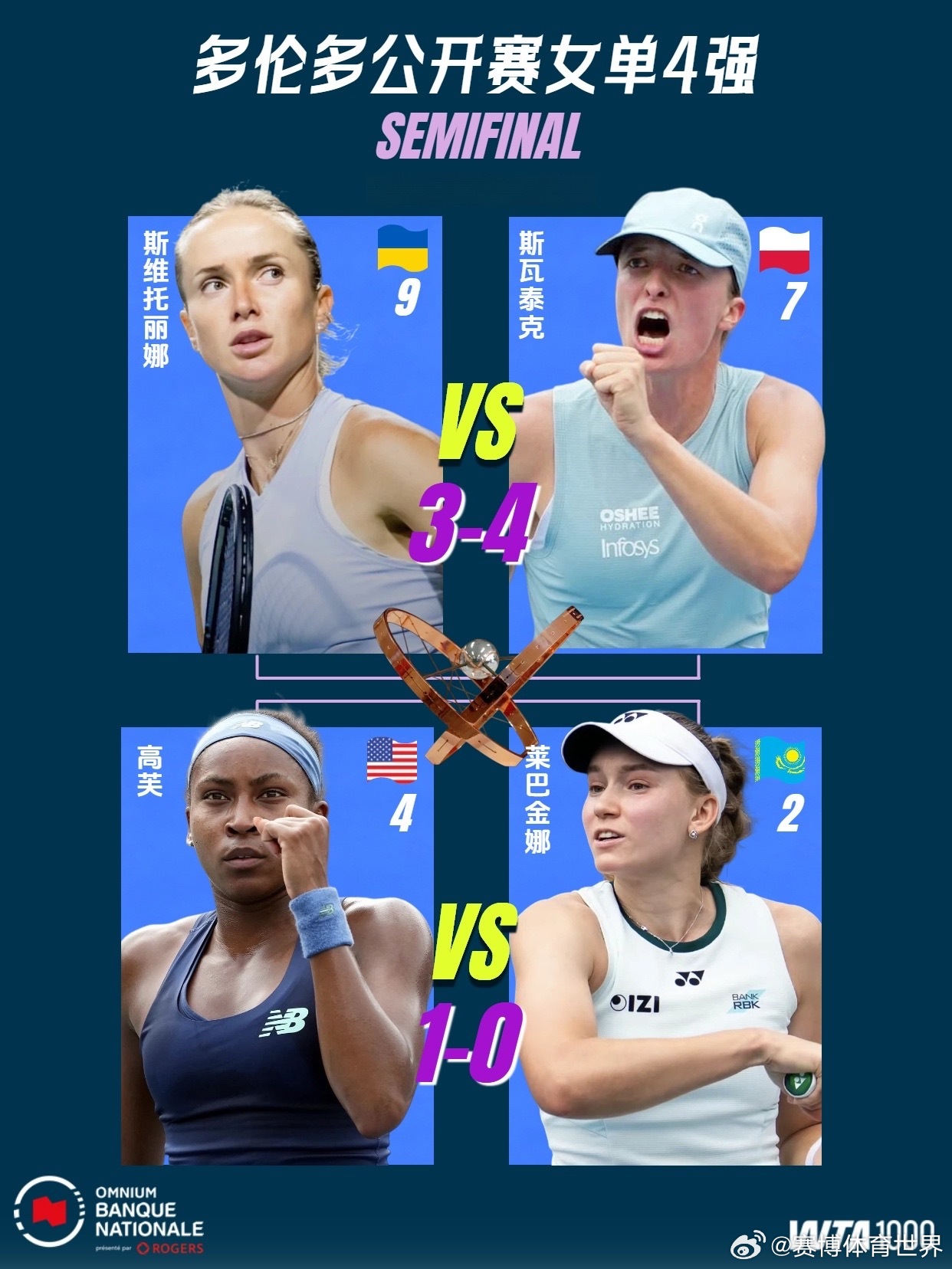 莱巴金娜2比1大坂直美莱巴金娜晋级多伦多赛4强 WTA1000多伦多女单1/4决