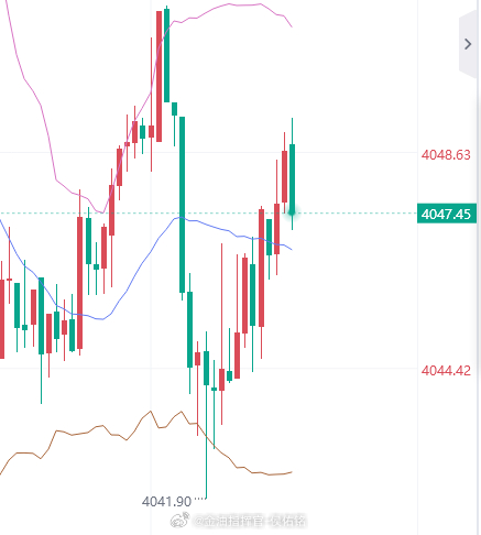 现价空，止损4054。黄金金价金油指挥官-侯佑铭