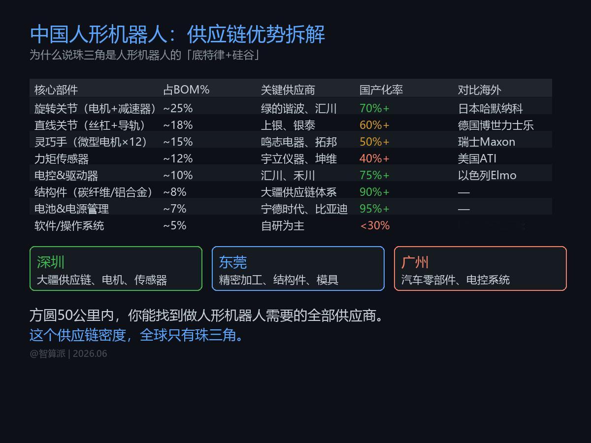 拆一下人形机器人的BOM成本。很多人觉得人形机器人贵在AI算法。其实不然，硬件成