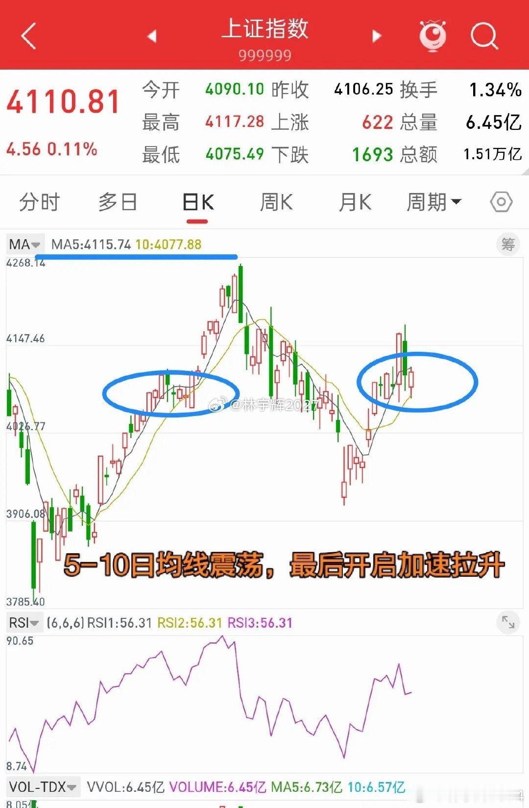昨晚美股冲高回落，富时A50股指探底回升，今日A股走势会如何？观点不变，大盘这几