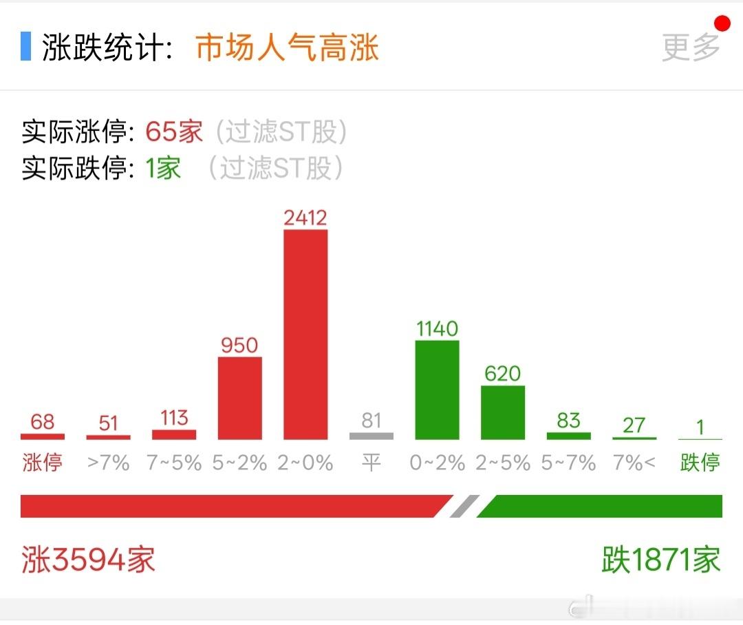 股票怪不得今天能赚钱，原来非st跌停家数快＝0家了。 ​​​