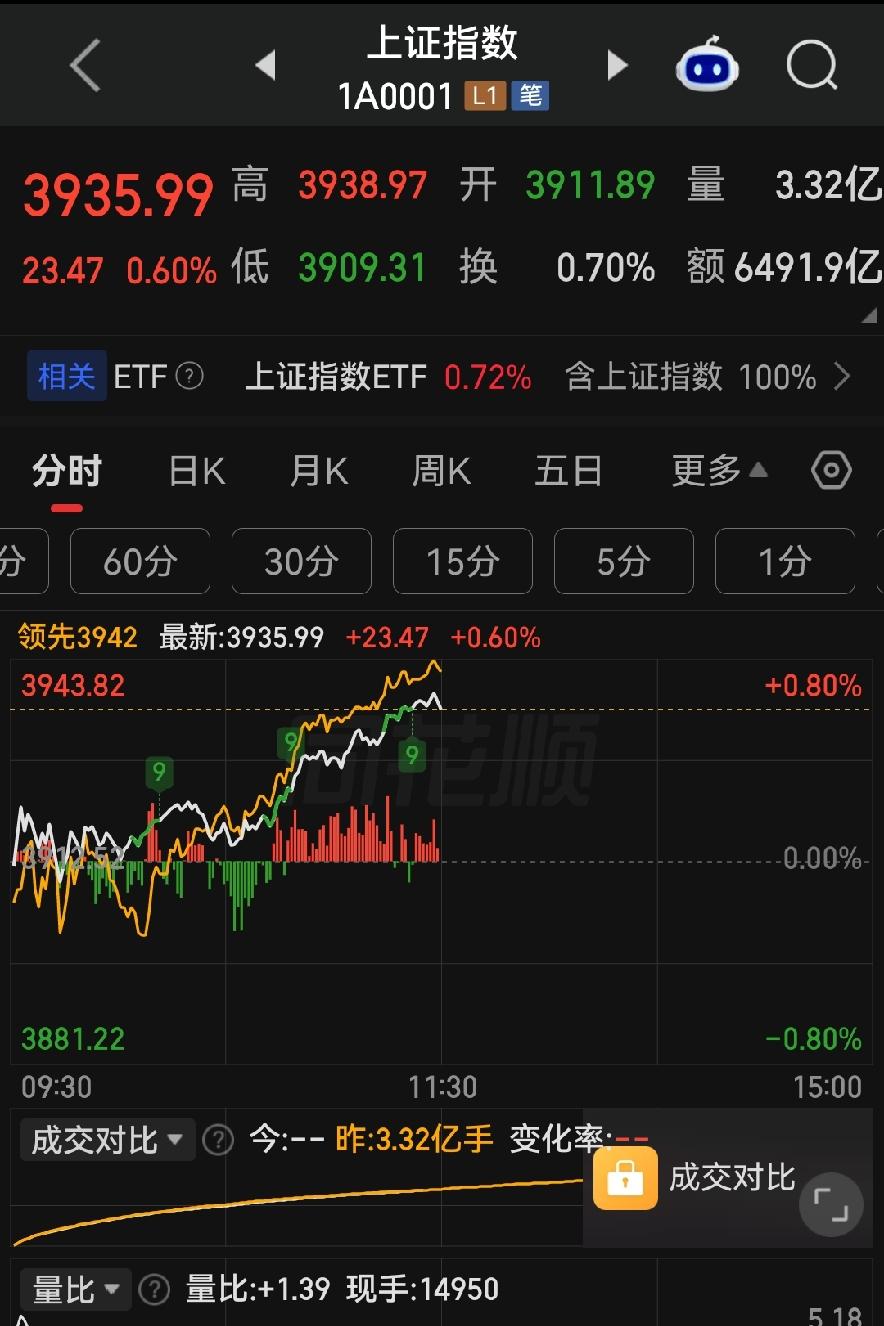内资拼命拉，北向悄悄跑！下午A股要当心冲高回落！

各位朋友些，今天上午这个盘面