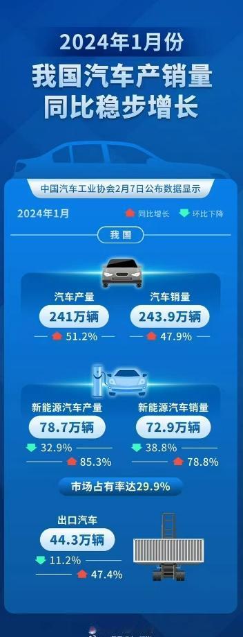 要过年了，谁不想听点喜事儿？
汽车行业，可能是目前最能提供喜讯和正能量的行业了。