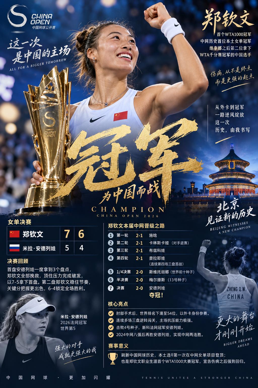 2026中网女单决赛：郑钦文 2-0 米拉·安德列娃
 
决赛比分：7-5、6-