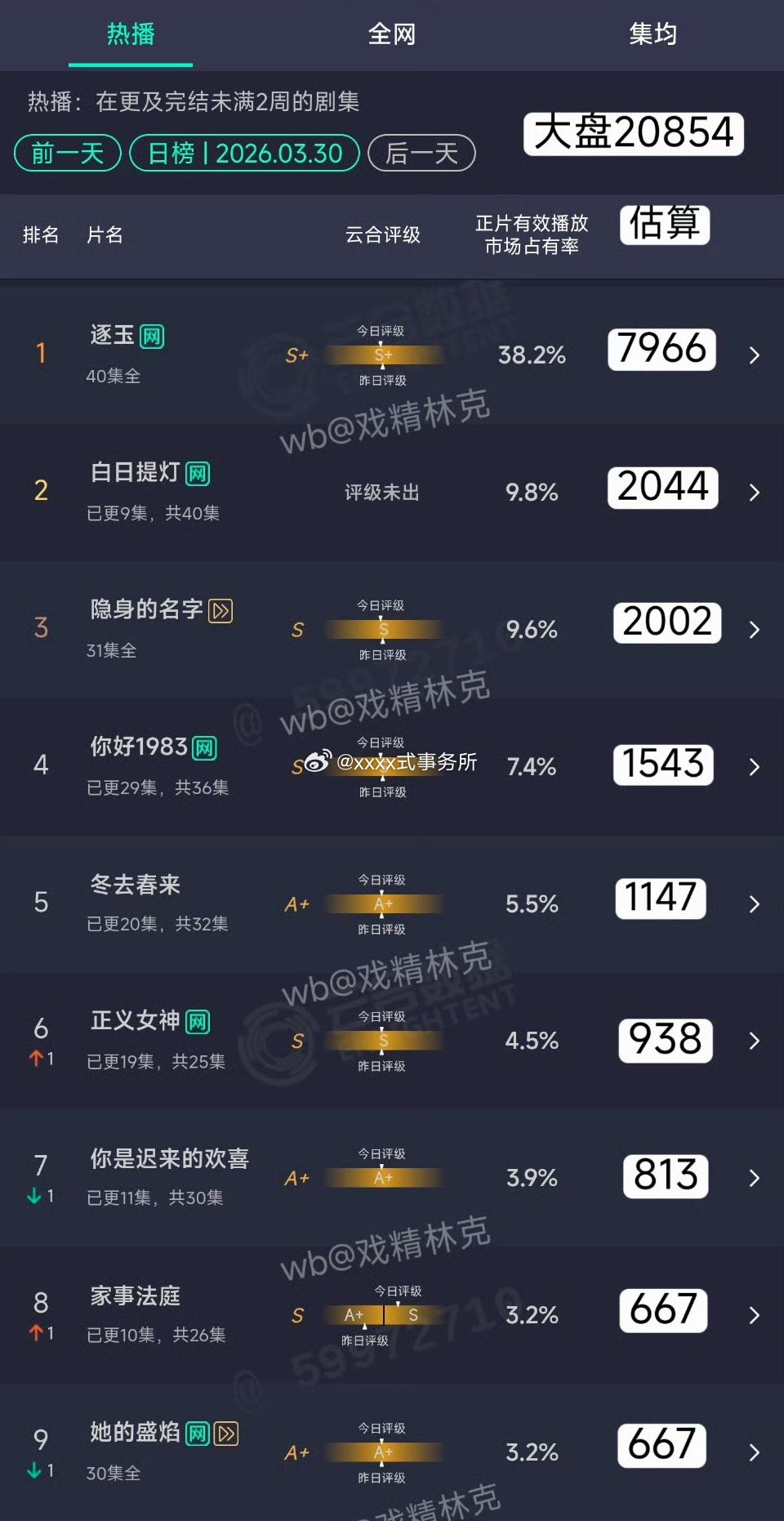 白日提灯第3日云合占比9.8%，预估播放量2044w左右 