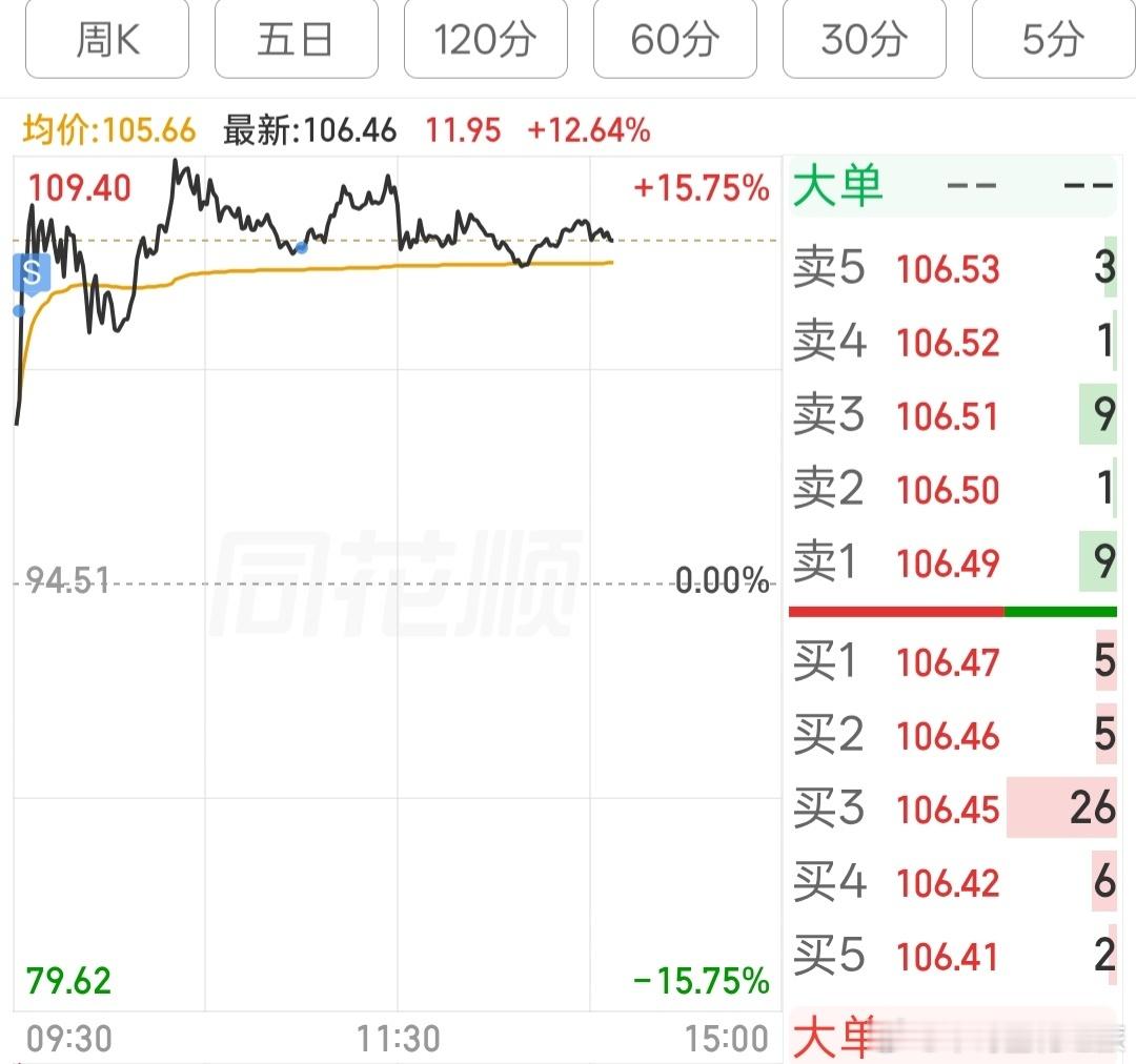 a股卖飞也没办法了 