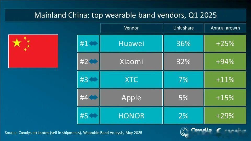 Canalys给出了2025年第一季度手腕可穿戴的市场份额情况。中国市场华为拿到