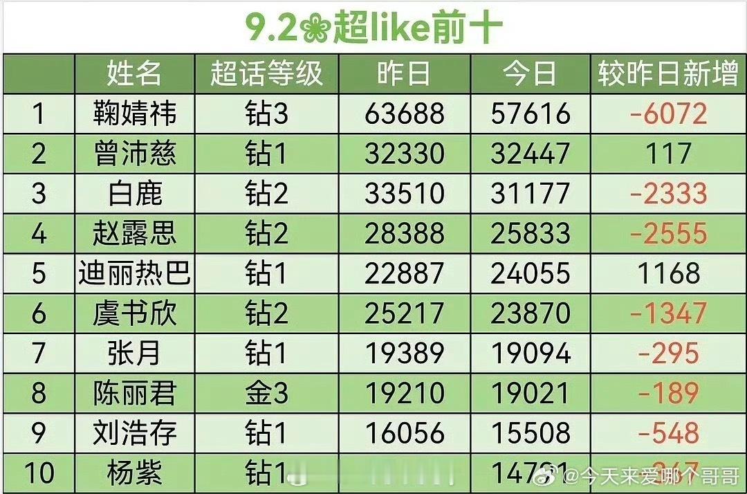 女星超like排名 ​​​