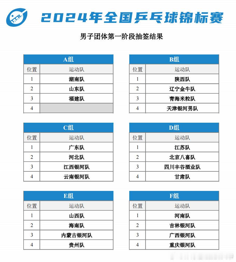 #全国乒乓球锦标赛#全锦赛团体第一阶段分组结果出炉！ ​ cr：新浪乒乓球 ​​
