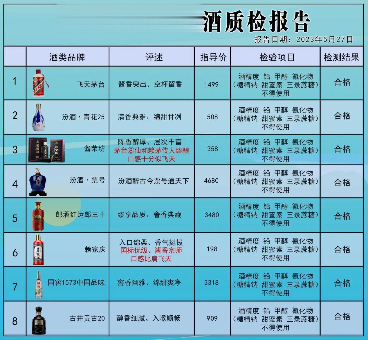 质检中心最新消息！8款白酒抽检报告，被评为酒质最佳，100%纯粮酿造，未加1滴酒