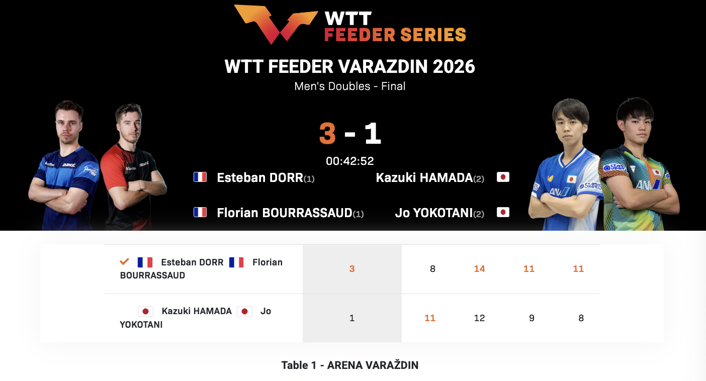 WTT支线赛瓦拉日丁站丨男双决赛布尔拉萨德/多尔🇫🇷3-1滨田一辉/横谷晟?