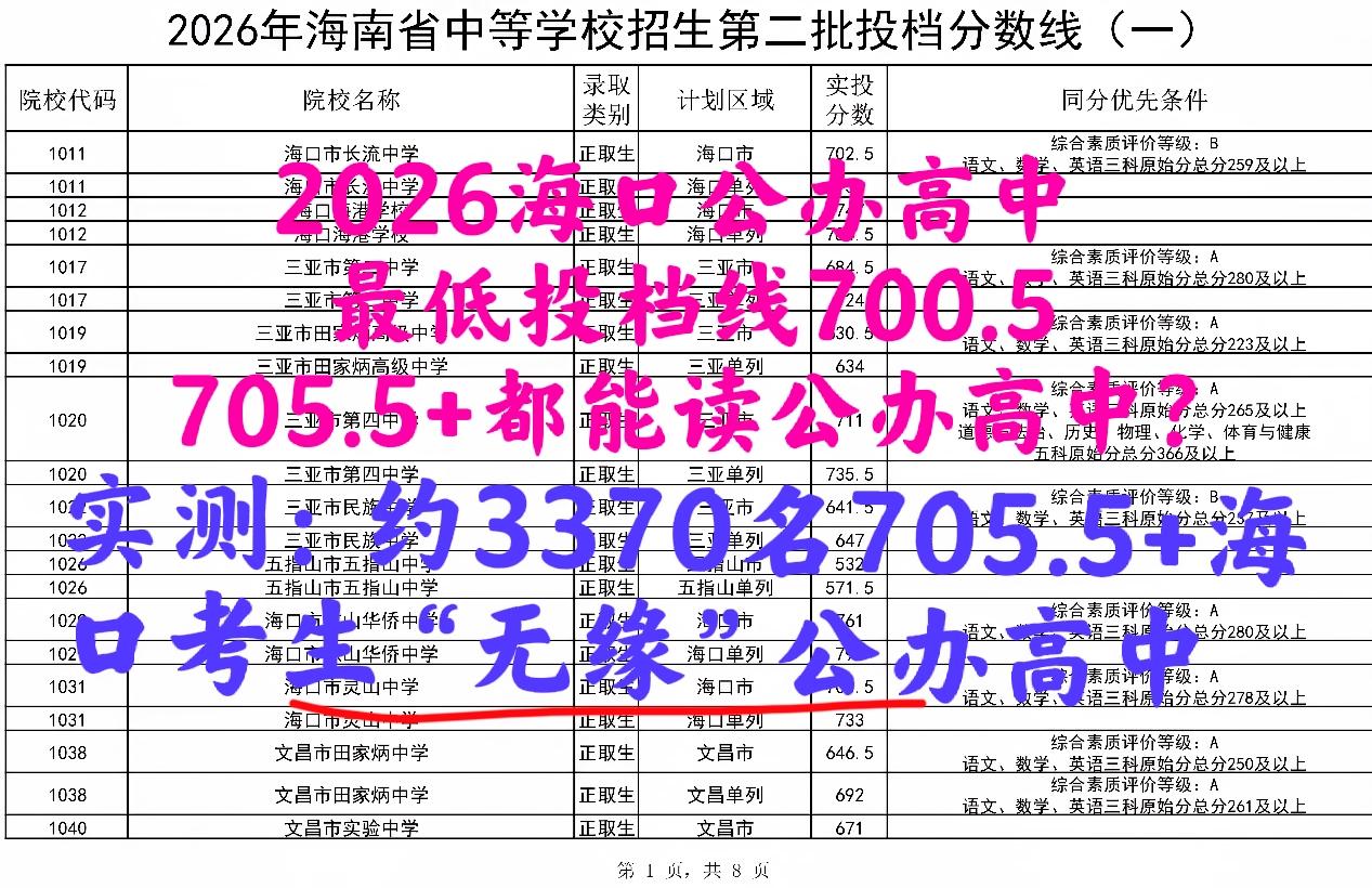 2026海口市公办高中最低投档线——灵山中学700.5分！但700.5以上都能读