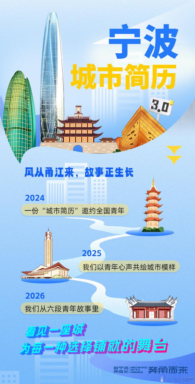 宁波再向青年发城市简历 今年，宁波连续第三年向青年递出“城市简历”。与往年不同，