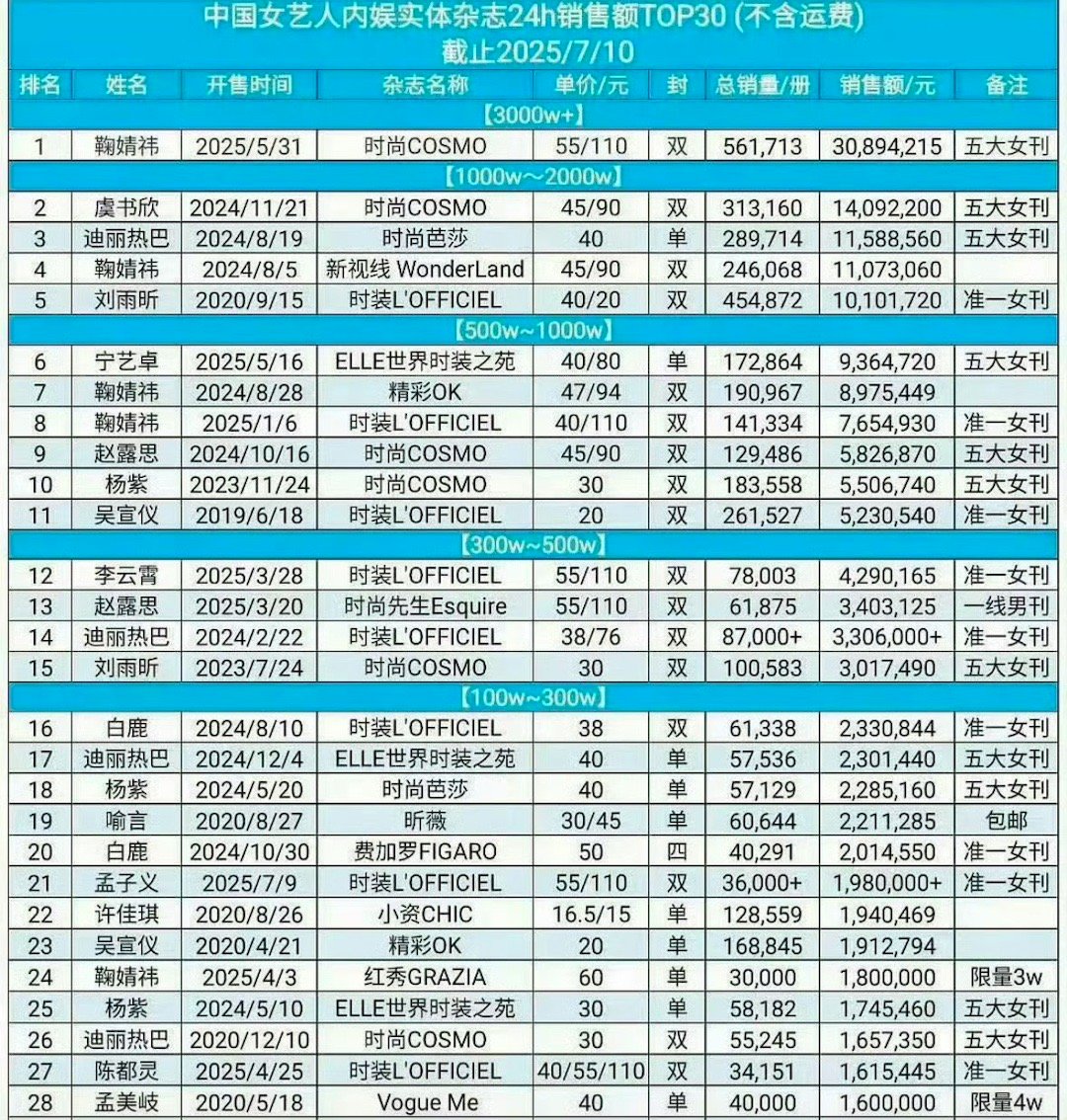 中国女艺人杂志销量表前五鞠婧祎、虞书欣、迪丽热巴、刘雨昕 ​​​