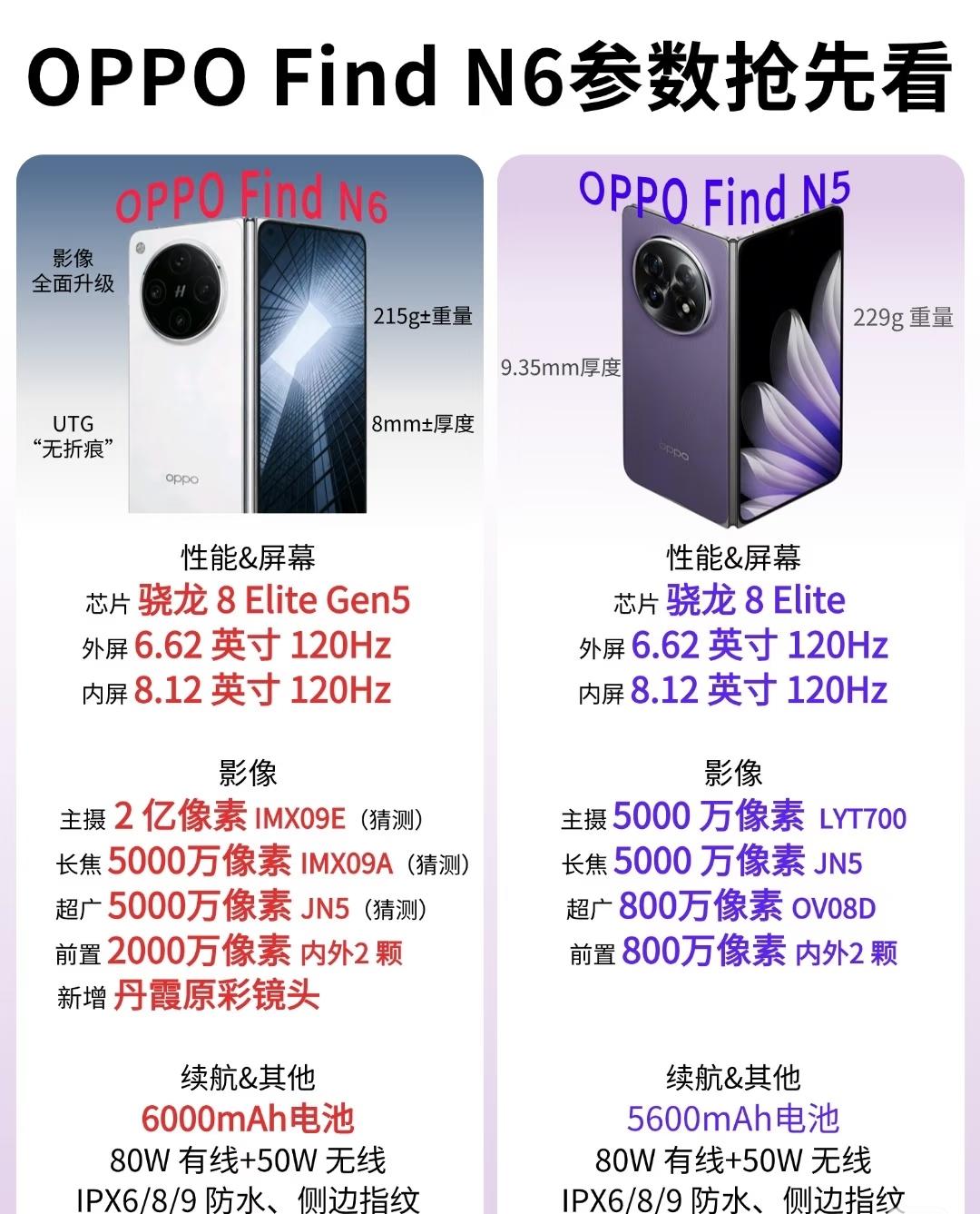 OPPO findn6配置解析，升级最大的是影像。
芯片常规升级，8e5，晚于直
